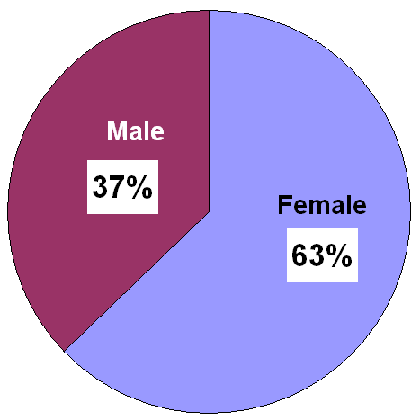 Conceptis' Gender Gap