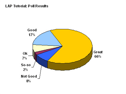 positive response chart