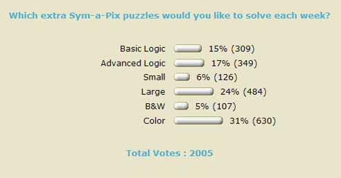 Results of the poll 'Which extra Sym-a-Pix puzzles would you like to solve each week?'